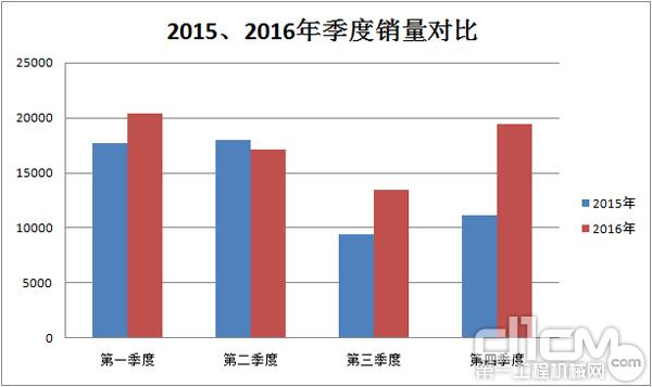 2015、2016年季度銷量對比